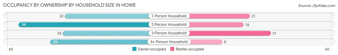 Occupancy by Ownership by Household Size in Howe