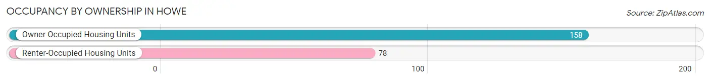Occupancy by Ownership in Howe