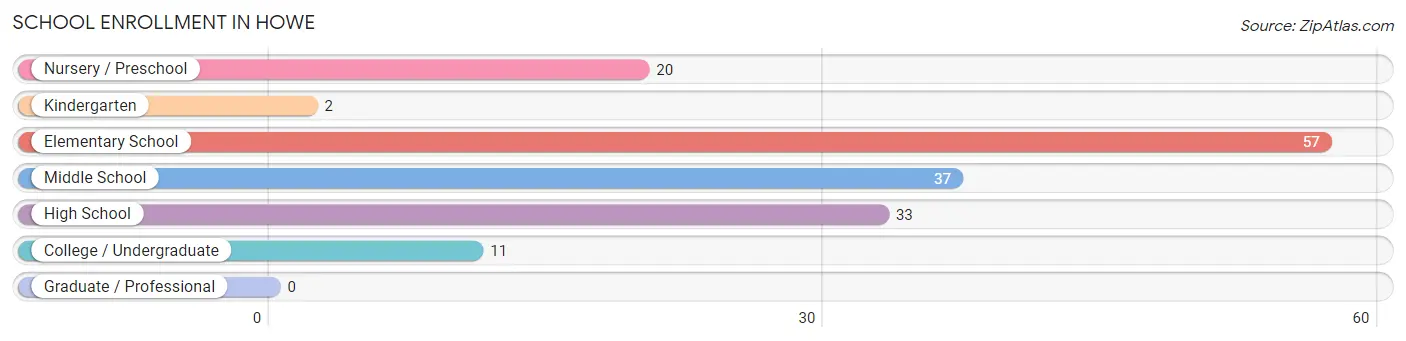School Enrollment in Howe