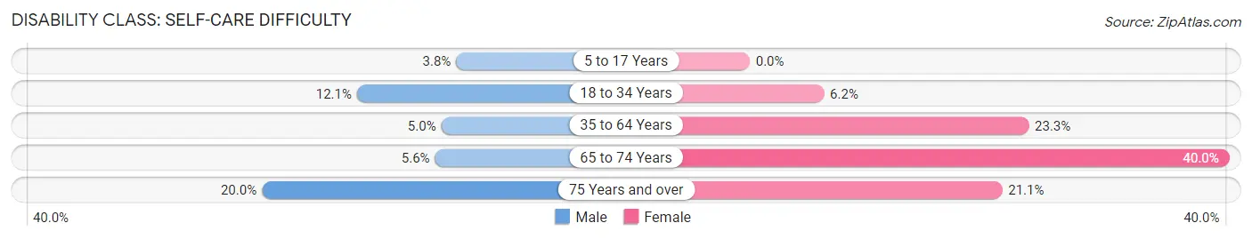 Disability in Howe: <span>Self-Care Difficulty</span>