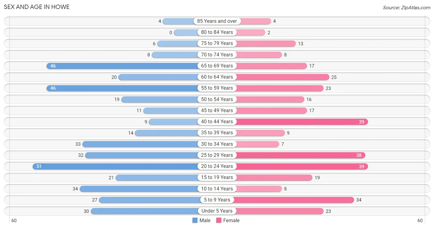 Sex and Age in Howe