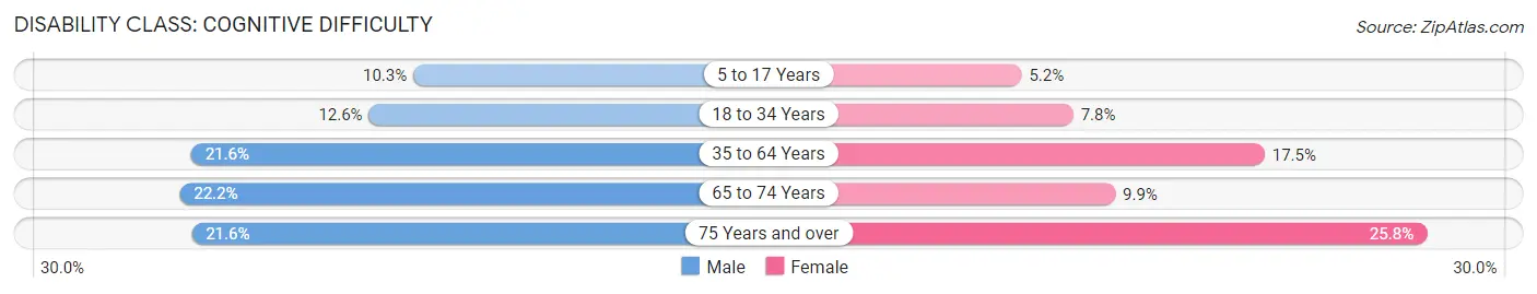 Disability in Hugo: <span>Cognitive Difficulty</span>