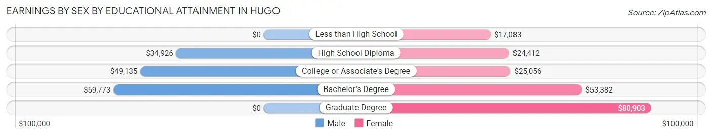 Earnings by Sex by Educational Attainment in Hugo