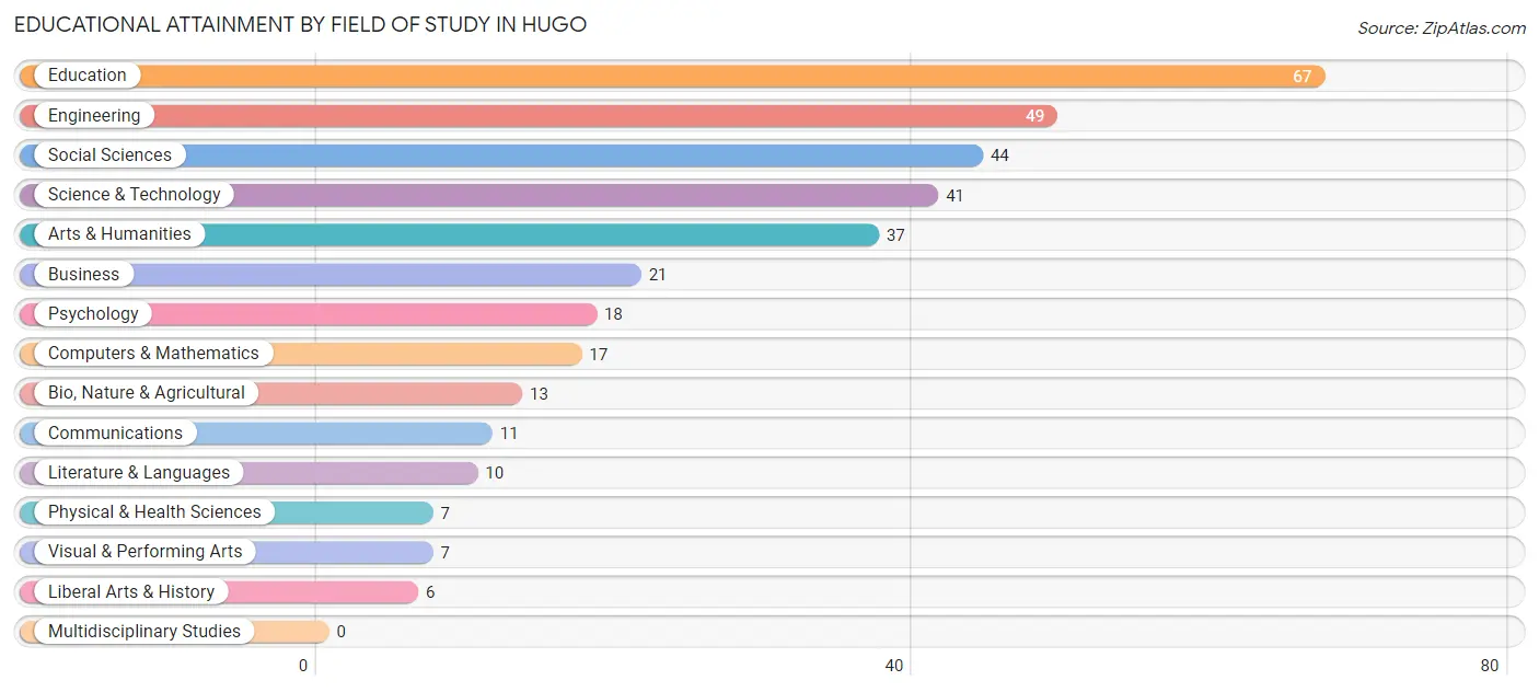 Educational Attainment by Field of Study in Hugo