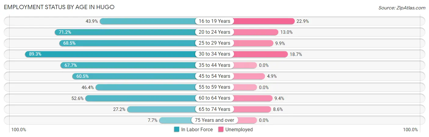 Employment Status by Age in Hugo
