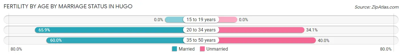 Female Fertility by Age by Marriage Status in Hugo