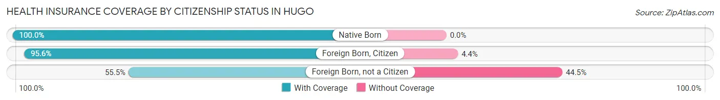 Health Insurance Coverage by Citizenship Status in Hugo