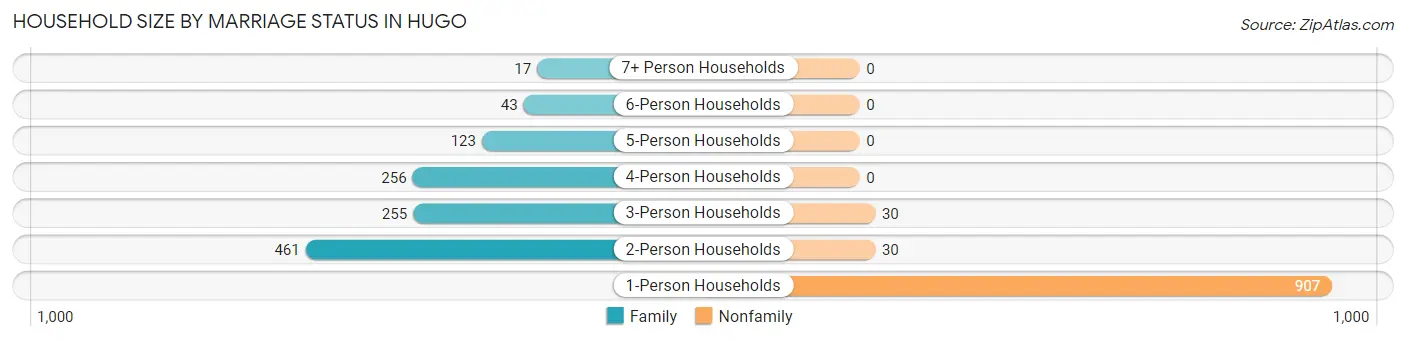 Household Size by Marriage Status in Hugo