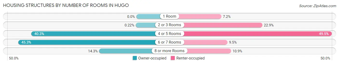 Housing Structures by Number of Rooms in Hugo