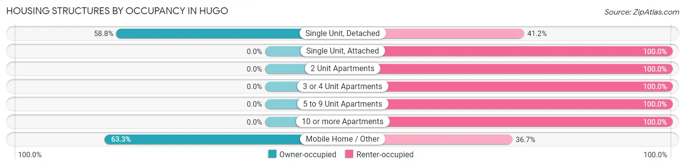 Housing Structures by Occupancy in Hugo