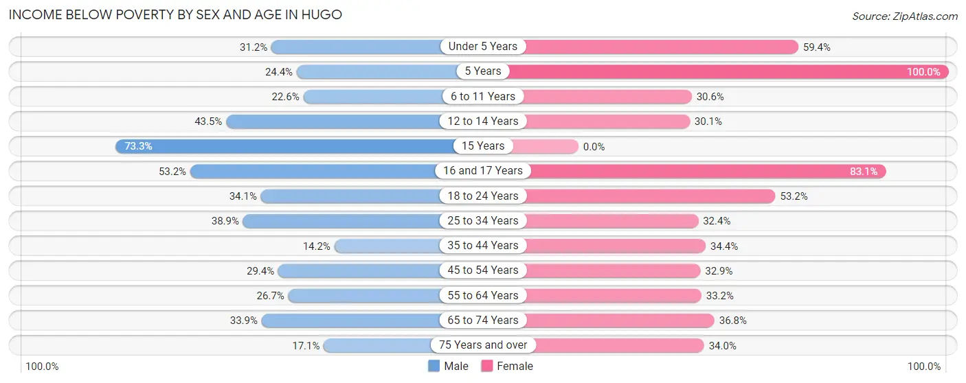 Income Below Poverty by Sex and Age in Hugo