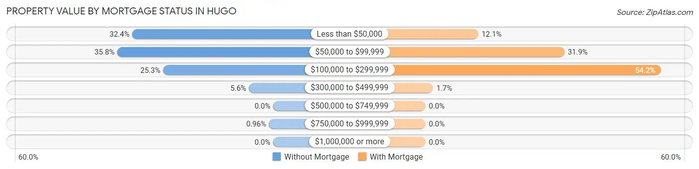 Property Value by Mortgage Status in Hugo