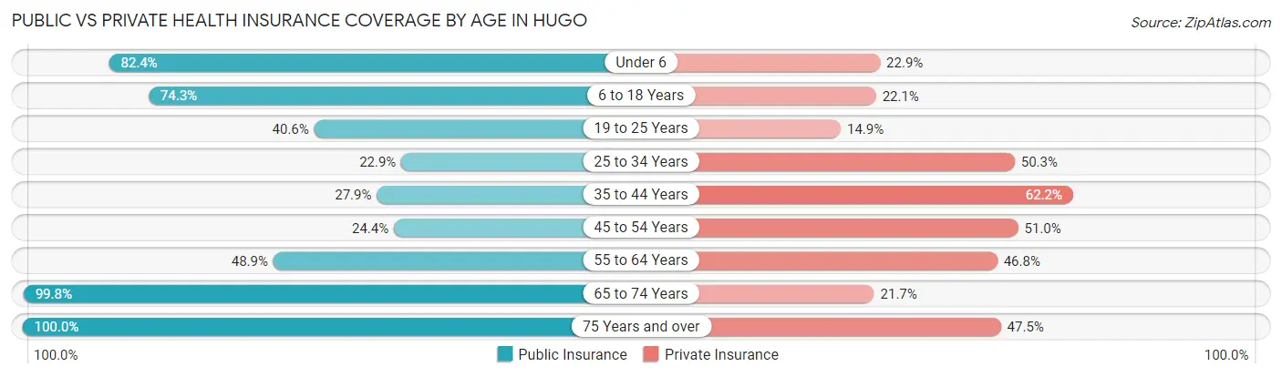 Public vs Private Health Insurance Coverage by Age in Hugo