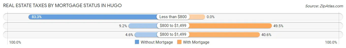 Real Estate Taxes by Mortgage Status in Hugo