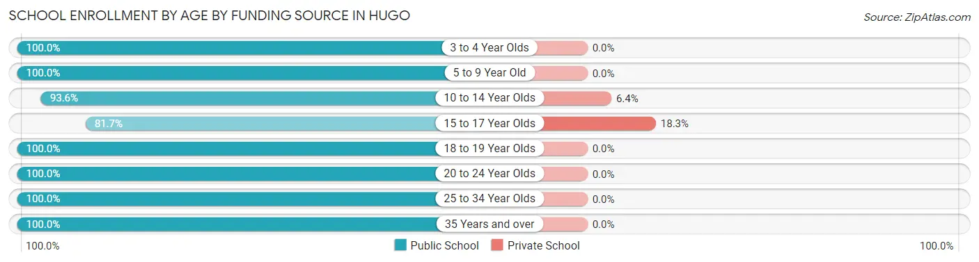 School Enrollment by Age by Funding Source in Hugo