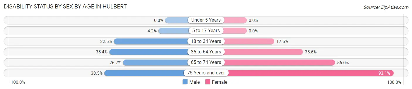 Disability Status by Sex by Age in Hulbert