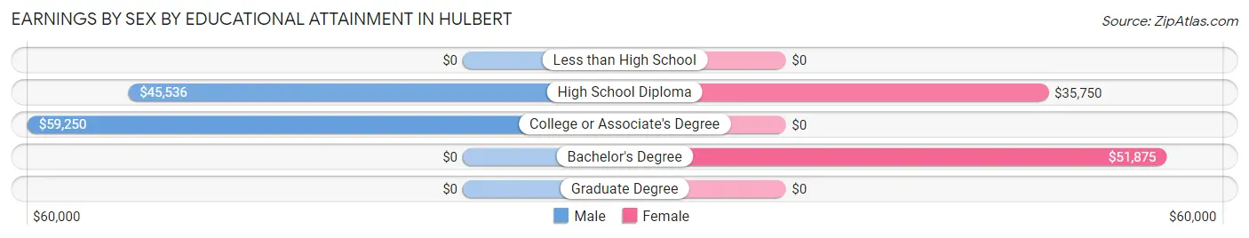 Earnings by Sex by Educational Attainment in Hulbert