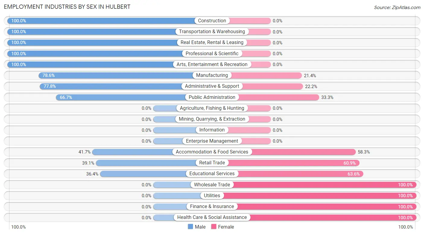 Employment Industries by Sex in Hulbert