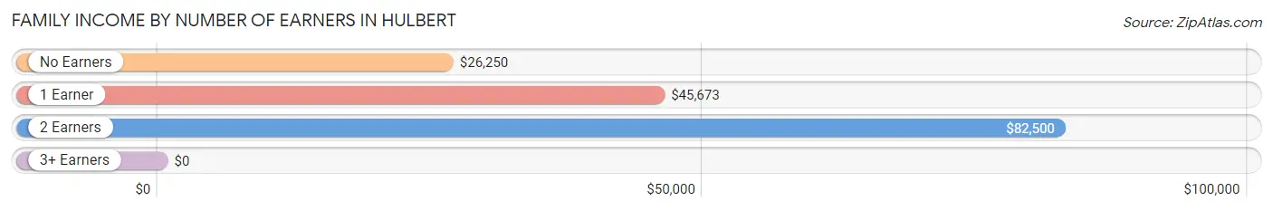 Family Income by Number of Earners in Hulbert