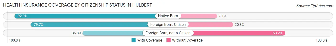 Health Insurance Coverage by Citizenship Status in Hulbert