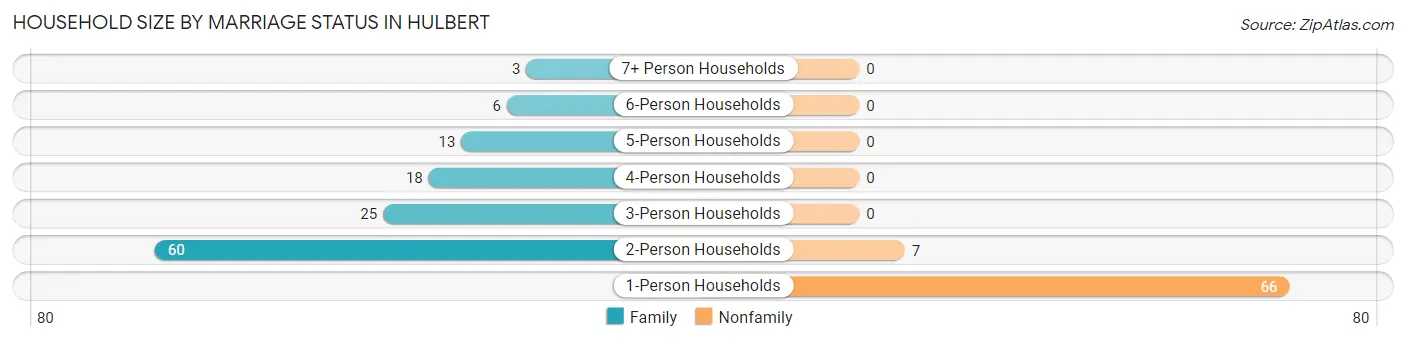 Household Size by Marriage Status in Hulbert