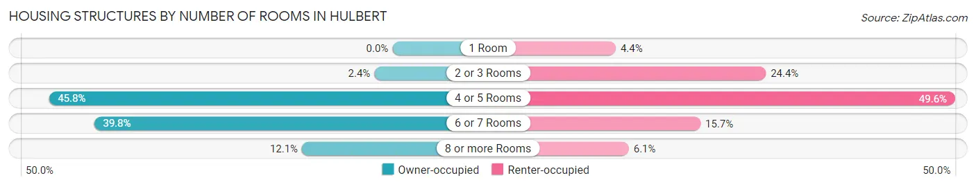 Housing Structures by Number of Rooms in Hulbert