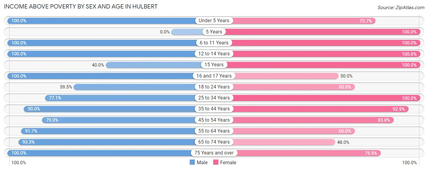 Income Above Poverty by Sex and Age in Hulbert