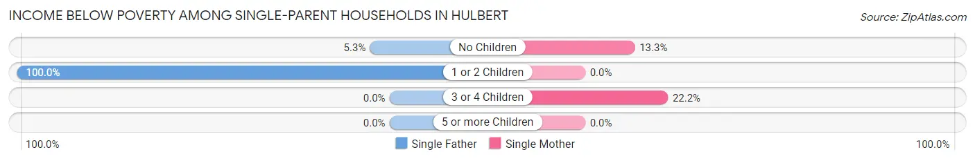 Income Below Poverty Among Single-Parent Households in Hulbert