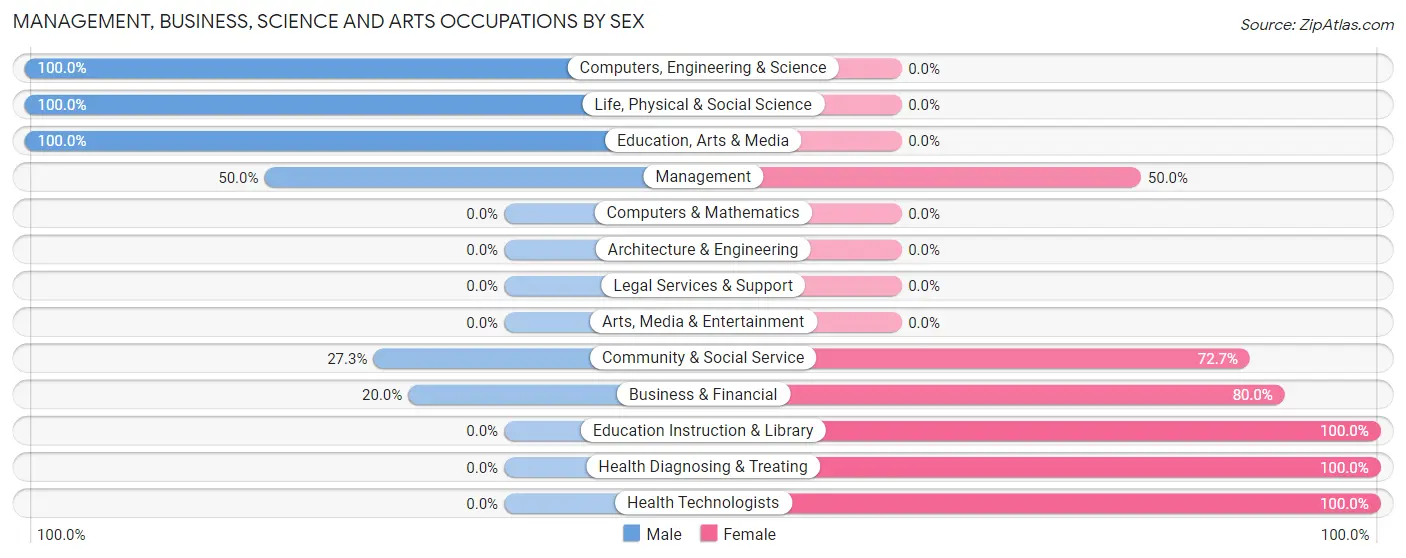 Management, Business, Science and Arts Occupations by Sex in Hulbert