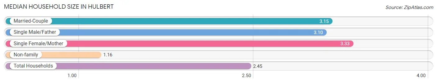 Median Household Size in Hulbert