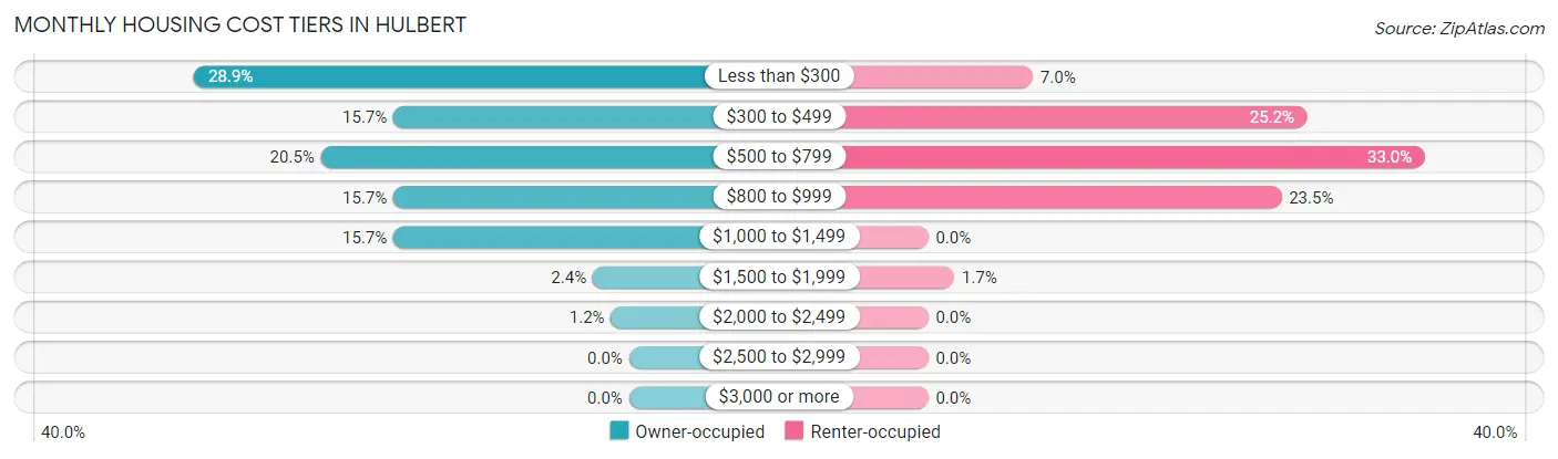 Monthly Housing Cost Tiers in Hulbert