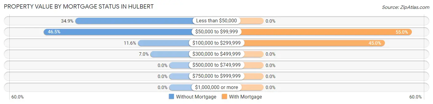 Property Value by Mortgage Status in Hulbert