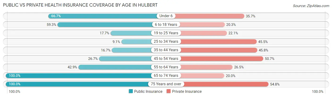 Public vs Private Health Insurance Coverage by Age in Hulbert