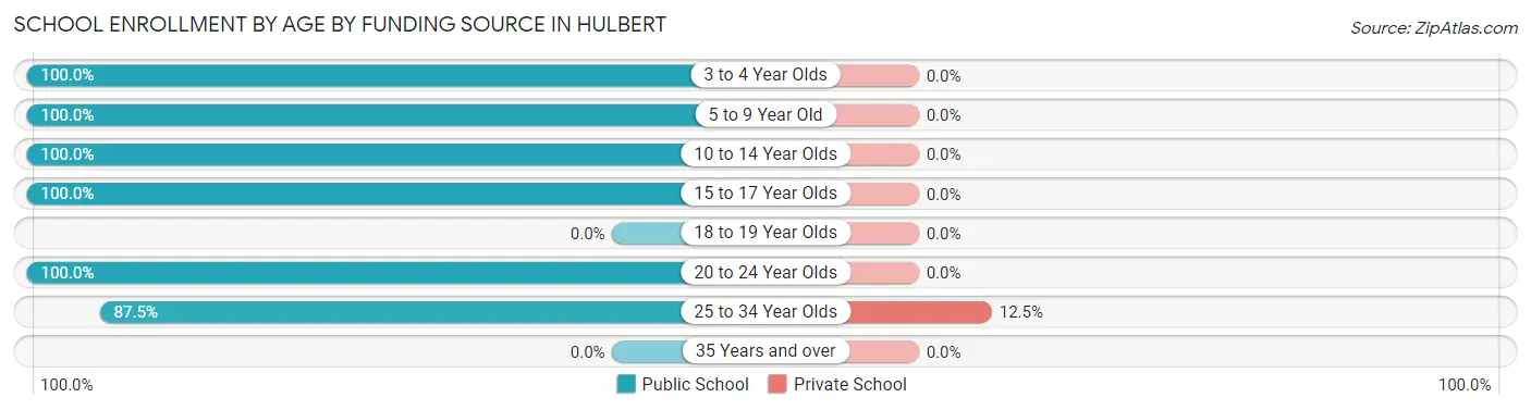 School Enrollment by Age by Funding Source in Hulbert