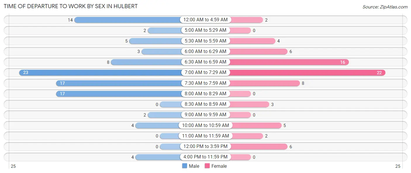 Time of Departure to Work by Sex in Hulbert