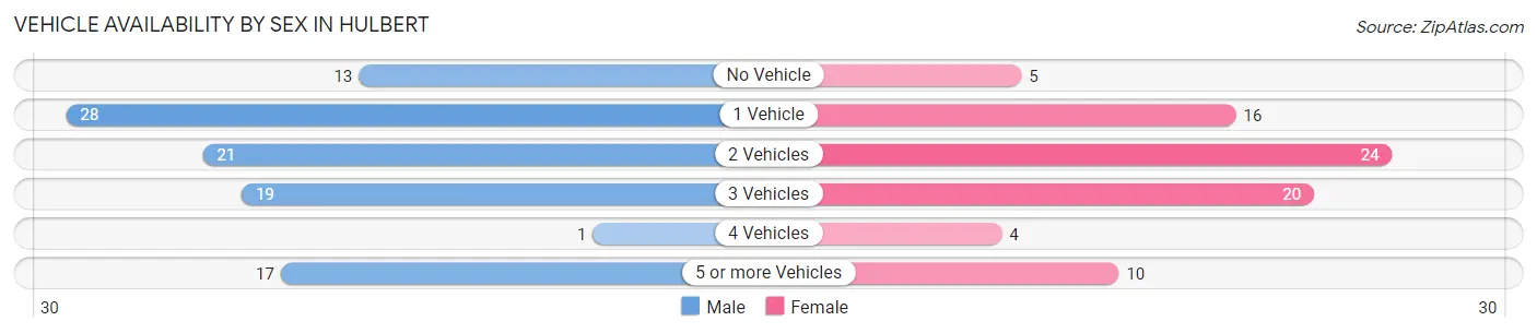 Vehicle Availability by Sex in Hulbert
