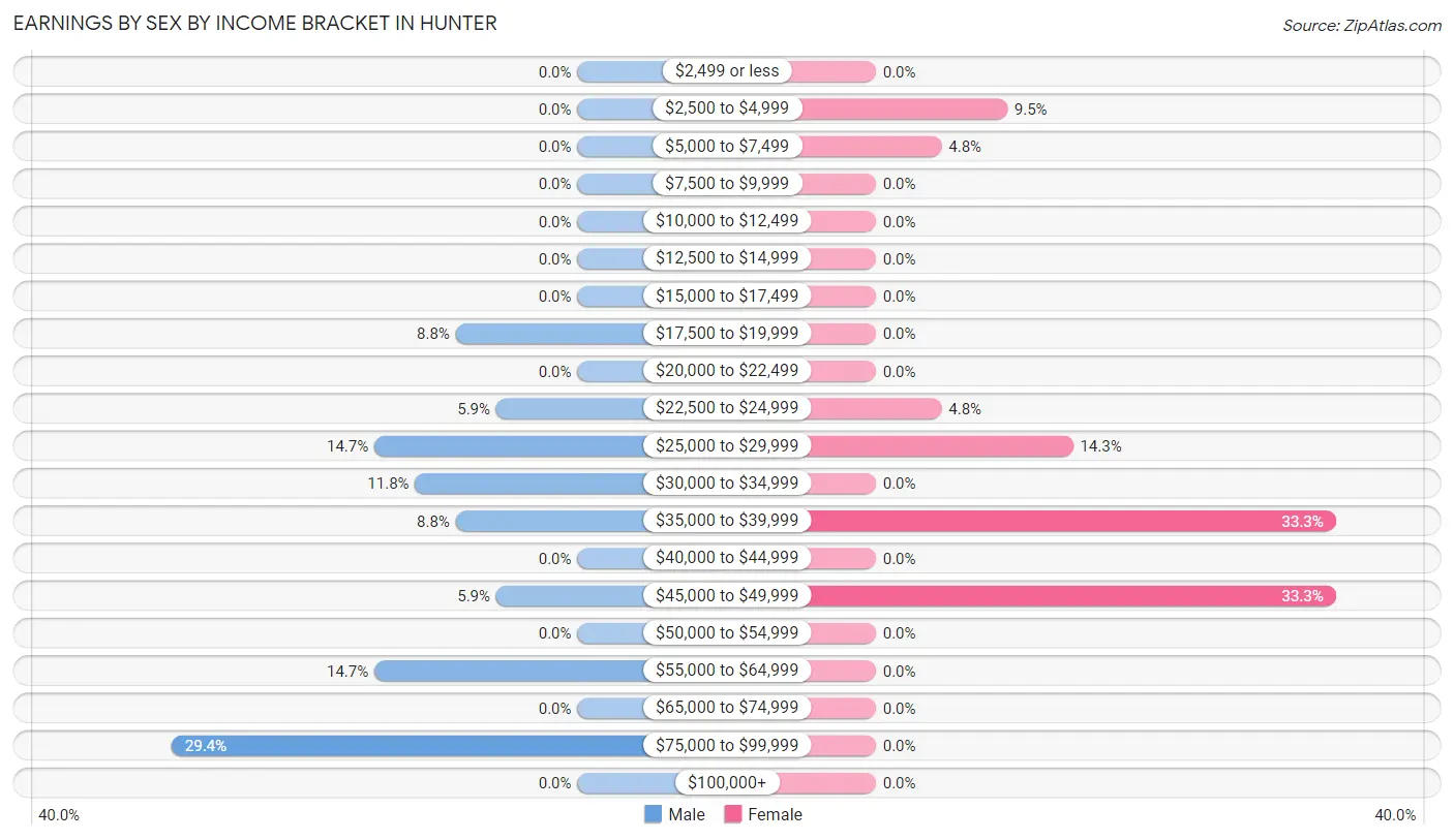 Earnings by Sex by Income Bracket in Hunter