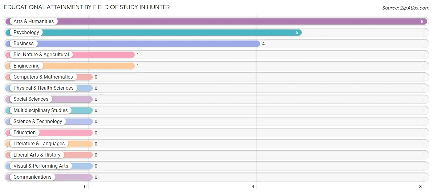 Educational Attainment by Field of Study in Hunter