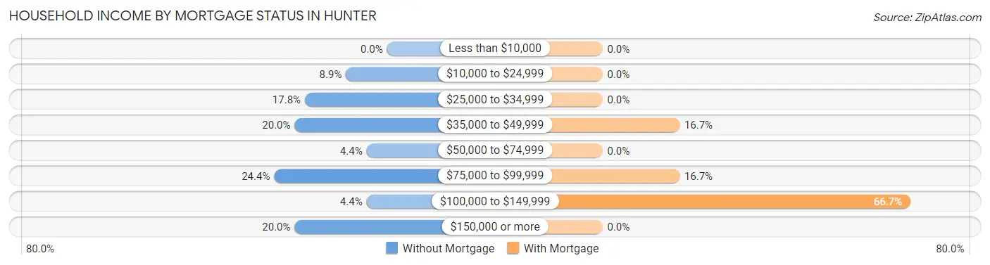Household Income by Mortgage Status in Hunter
