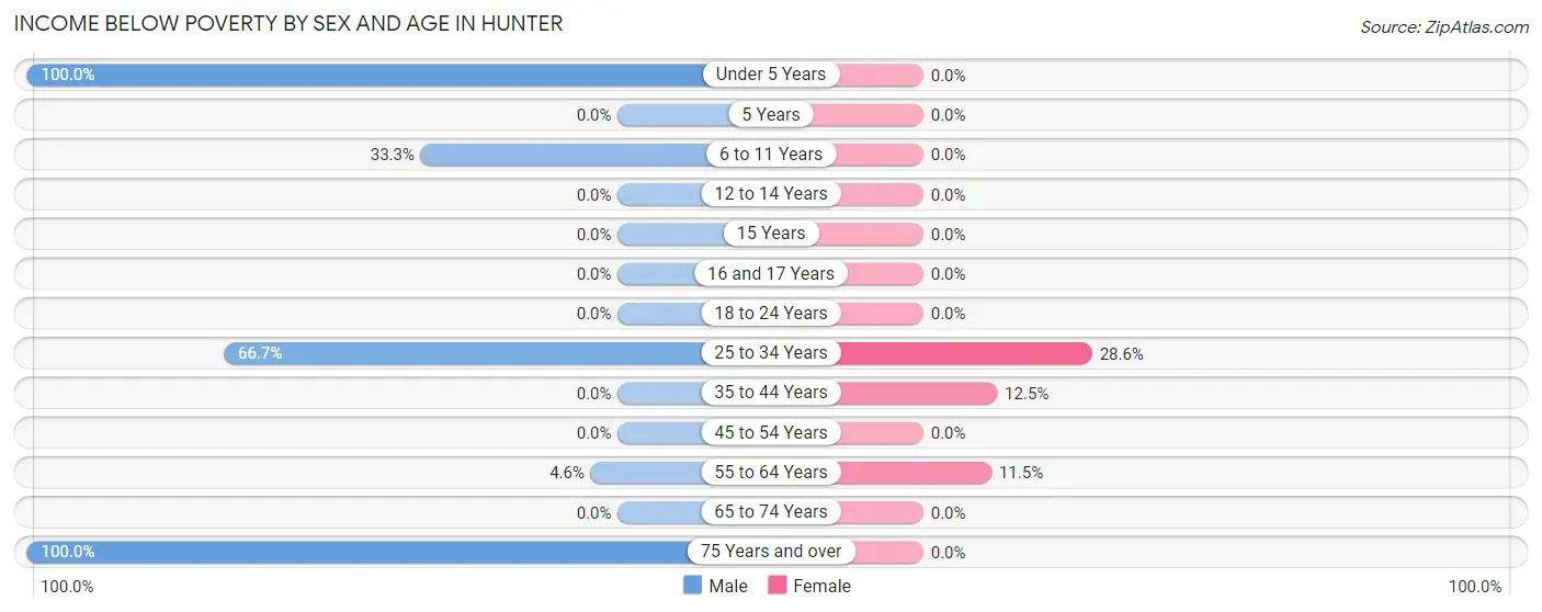 Income Below Poverty by Sex and Age in Hunter