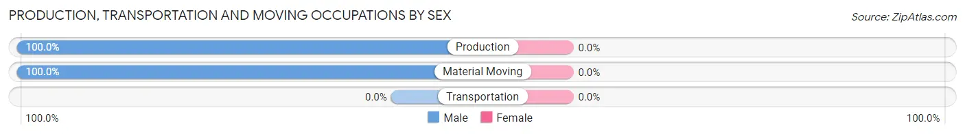 Production, Transportation and Moving Occupations by Sex in Hunter