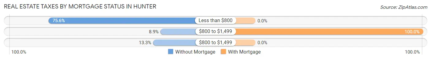 Real Estate Taxes by Mortgage Status in Hunter