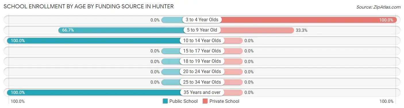 School Enrollment by Age by Funding Source in Hunter