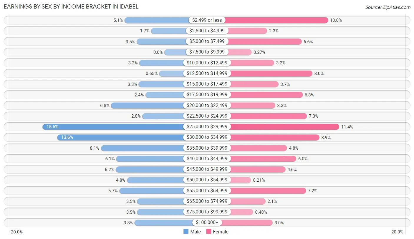 Earnings by Sex by Income Bracket in Idabel