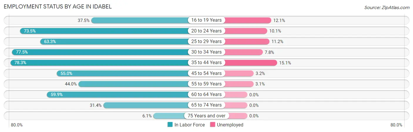 Employment Status by Age in Idabel