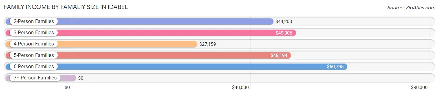 Family Income by Famaliy Size in Idabel