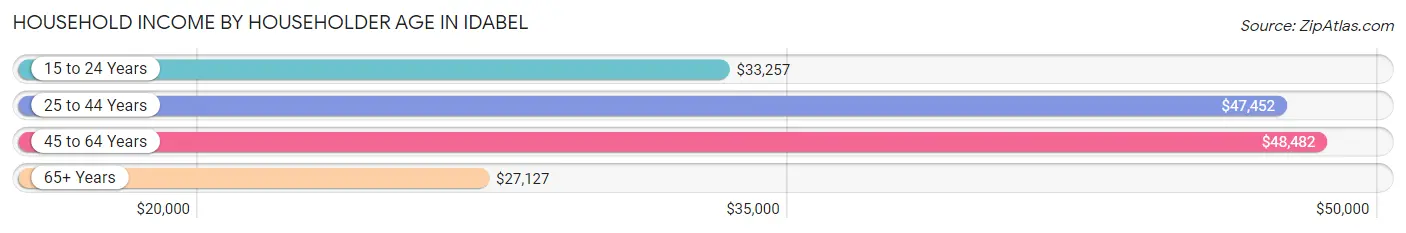 Household Income by Householder Age in Idabel