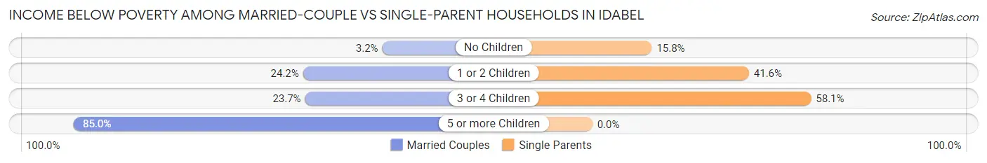 Income Below Poverty Among Married-Couple vs Single-Parent Households in Idabel