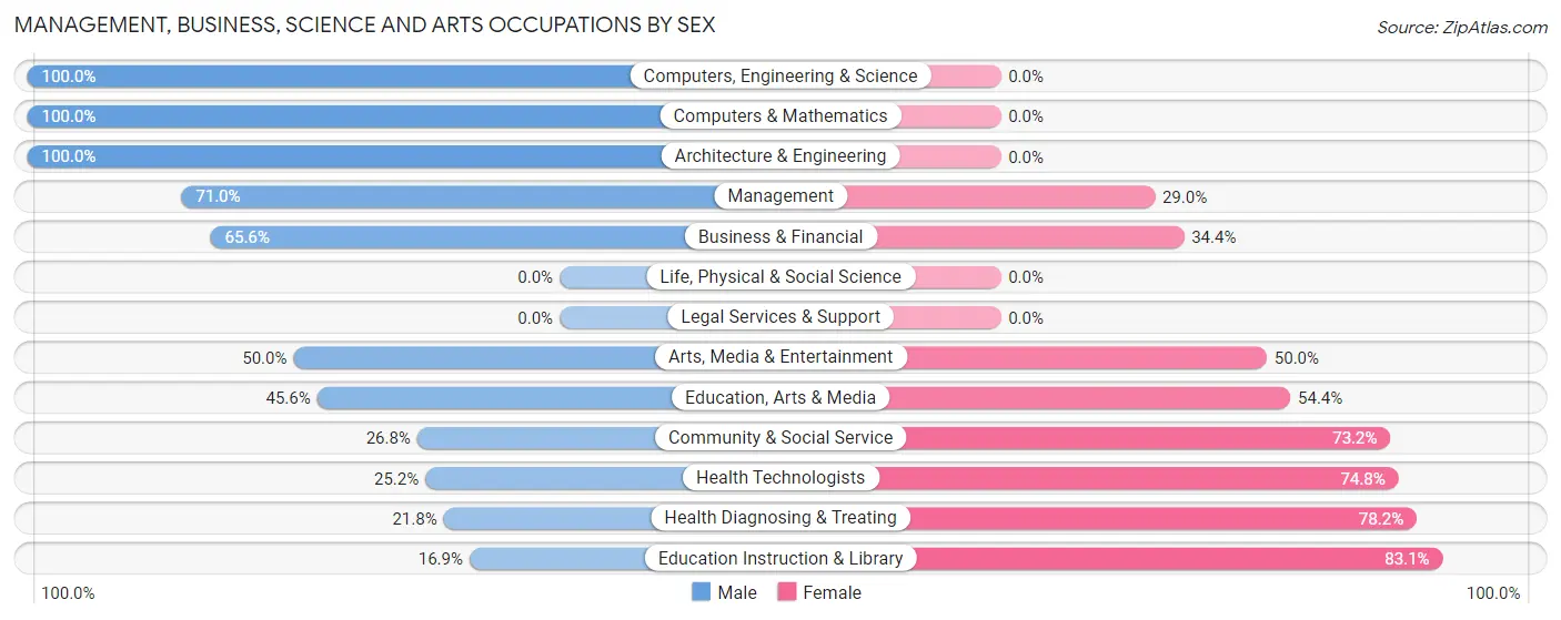 Management, Business, Science and Arts Occupations by Sex in Idabel