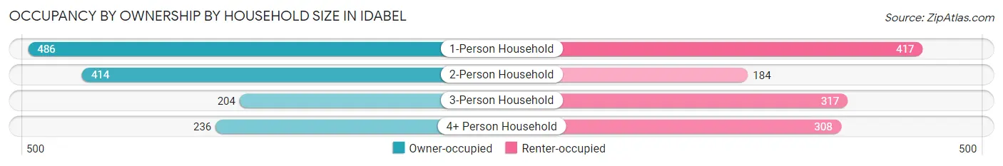 Occupancy by Ownership by Household Size in Idabel